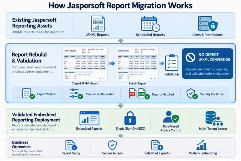 Report rebuild and validation workflow for evaluating a Jaspersoft migration.