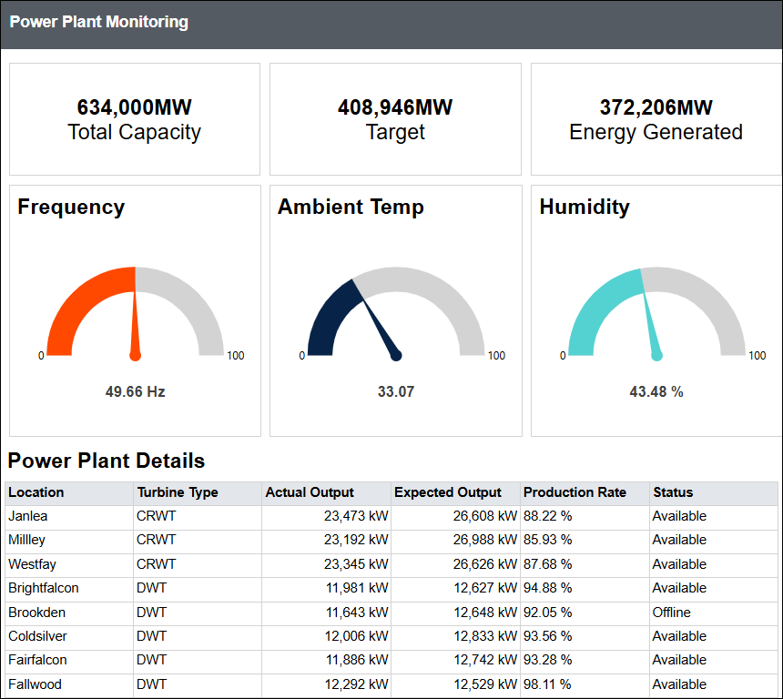 Power Plant Monitoring Report