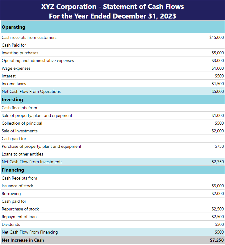 A cash flow statement of a company. | Bold Reports