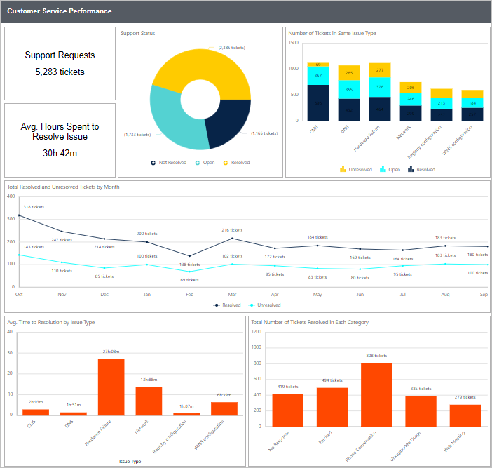Data visualization of customer service team performance across various channels | Bold Reports