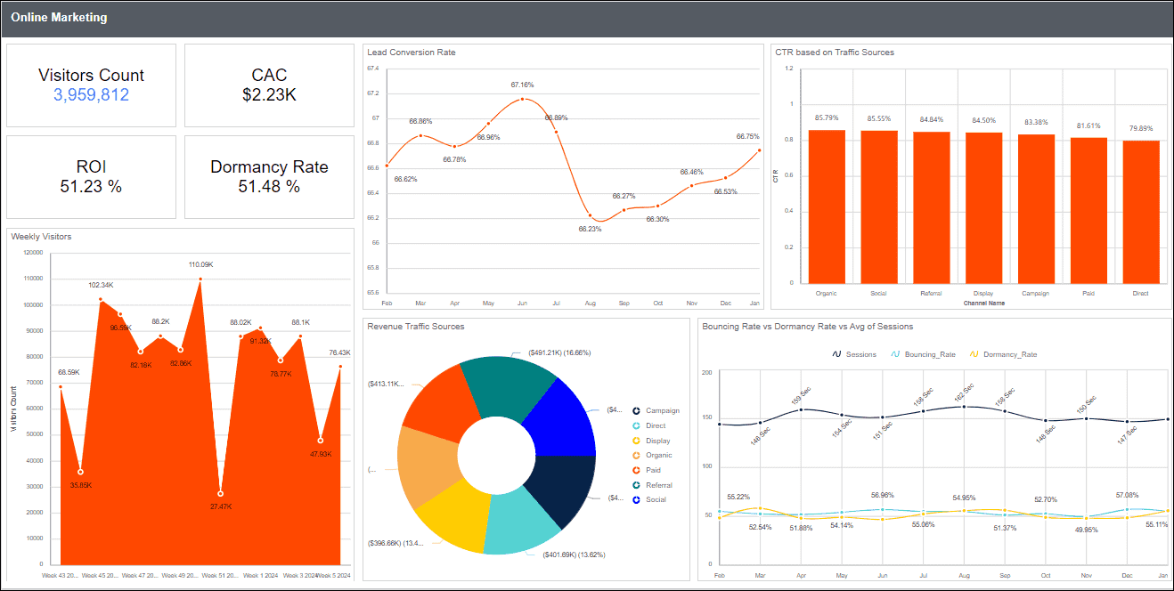 Data visualization of website traffic, engagement, or conversions | Bold Reports