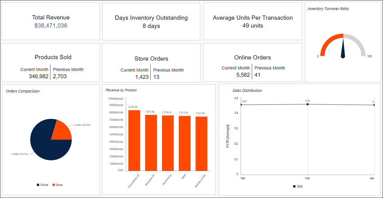 Chart summarizing key sales performance metrics | Bold Reports