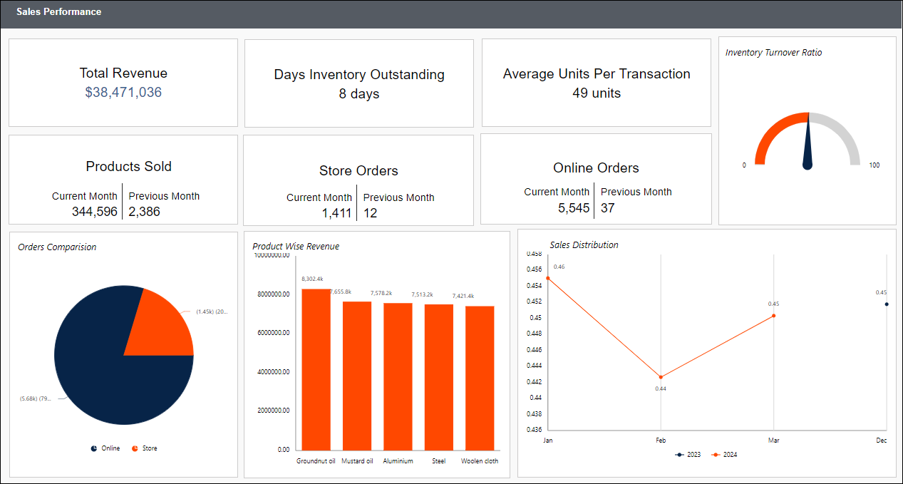 Chart summarizing key sales performance metrics | Bold Reports
