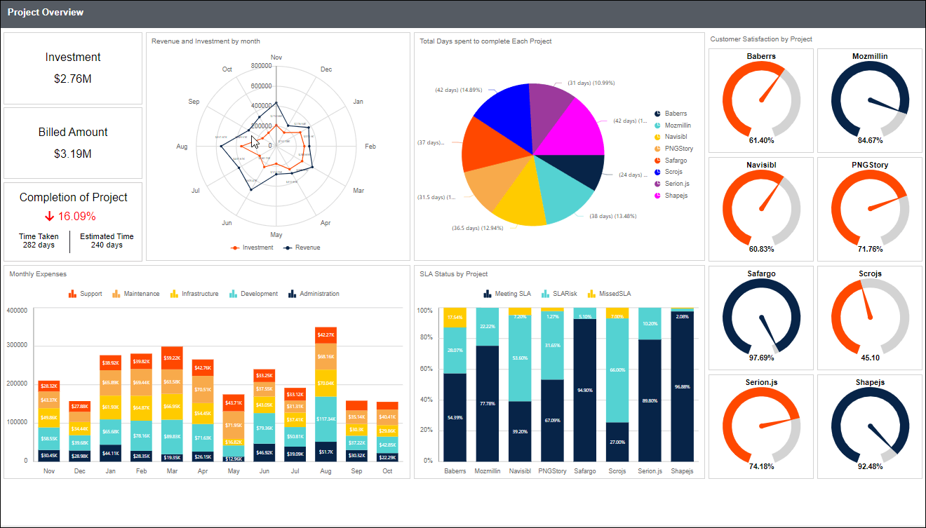 Data visualization of project progress, budget, and resource allocation in Bold Reports. | Reporting