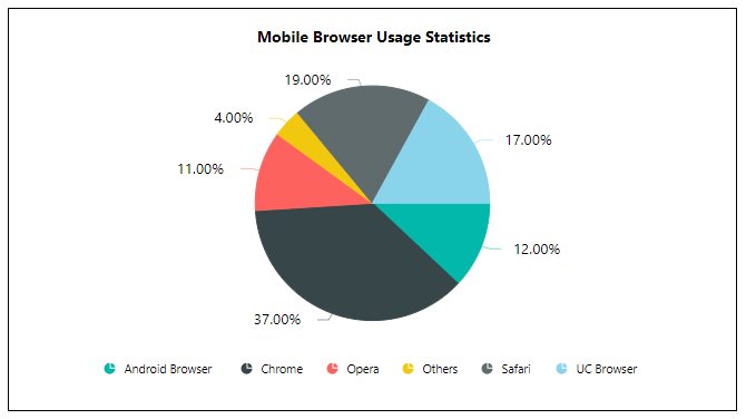 Pie chart