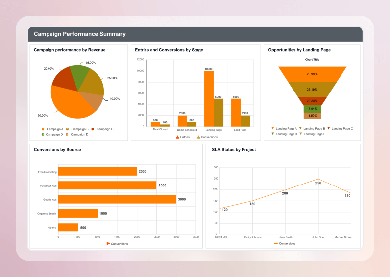 leverage reports to measure