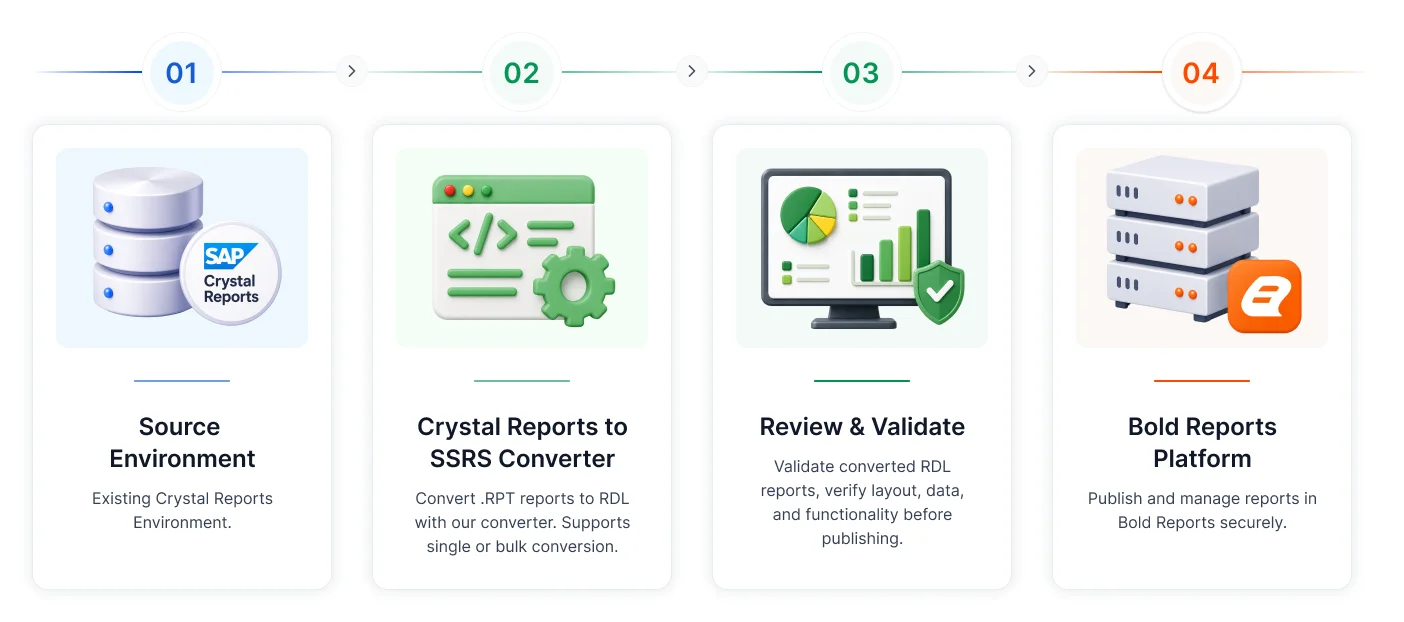 crystal-reports-conversion-workflow